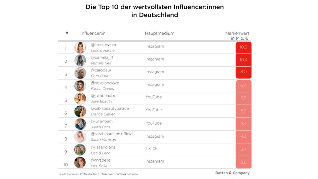 Die 10 wertvollsten Influencer:innen Deutschlands.
